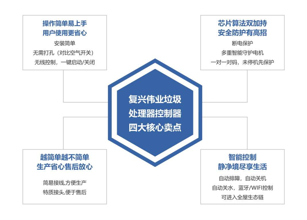 更智能、更安全！復(fù)興偉業(yè)廚余垃圾處理器控制器引領(lǐng)低碳新發(fā)展！